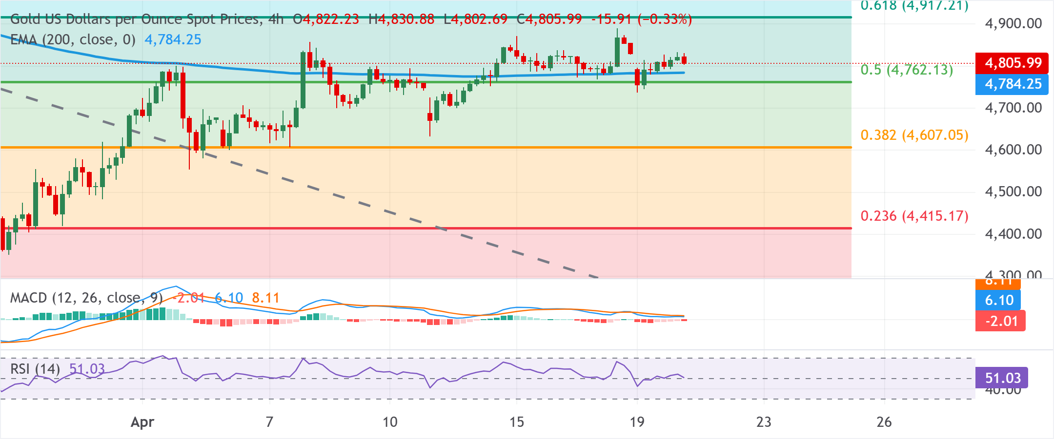 XAU/USD Grafik Analizi