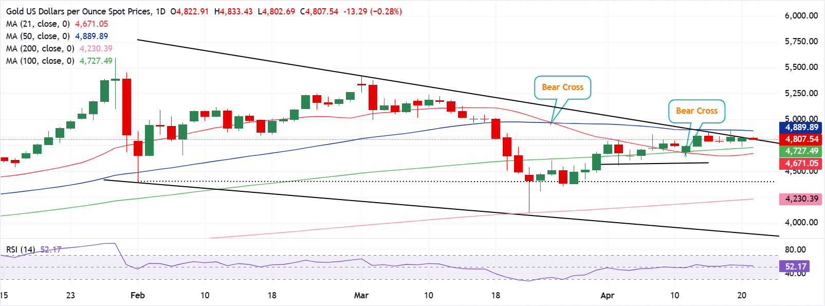 Chart Analysis XAU/USD
