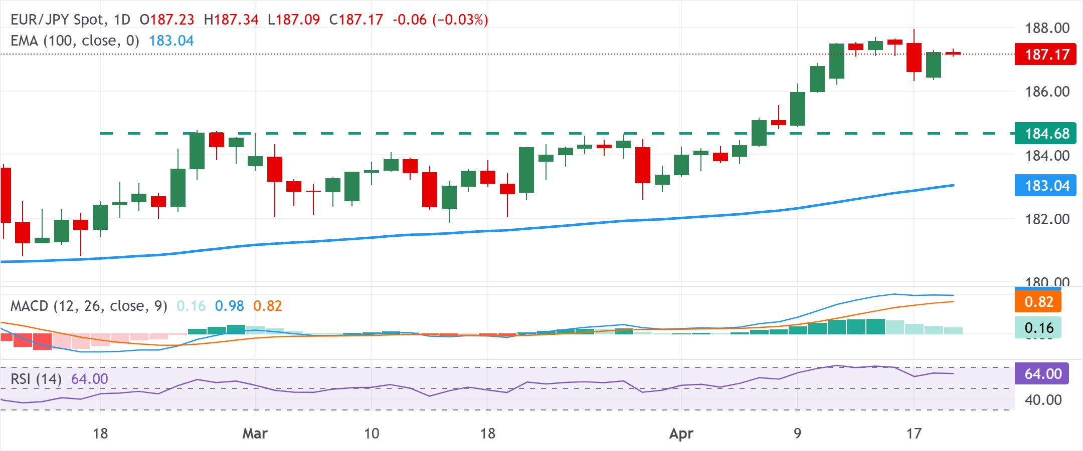 Phân tích biểu đồ EUR/JPY