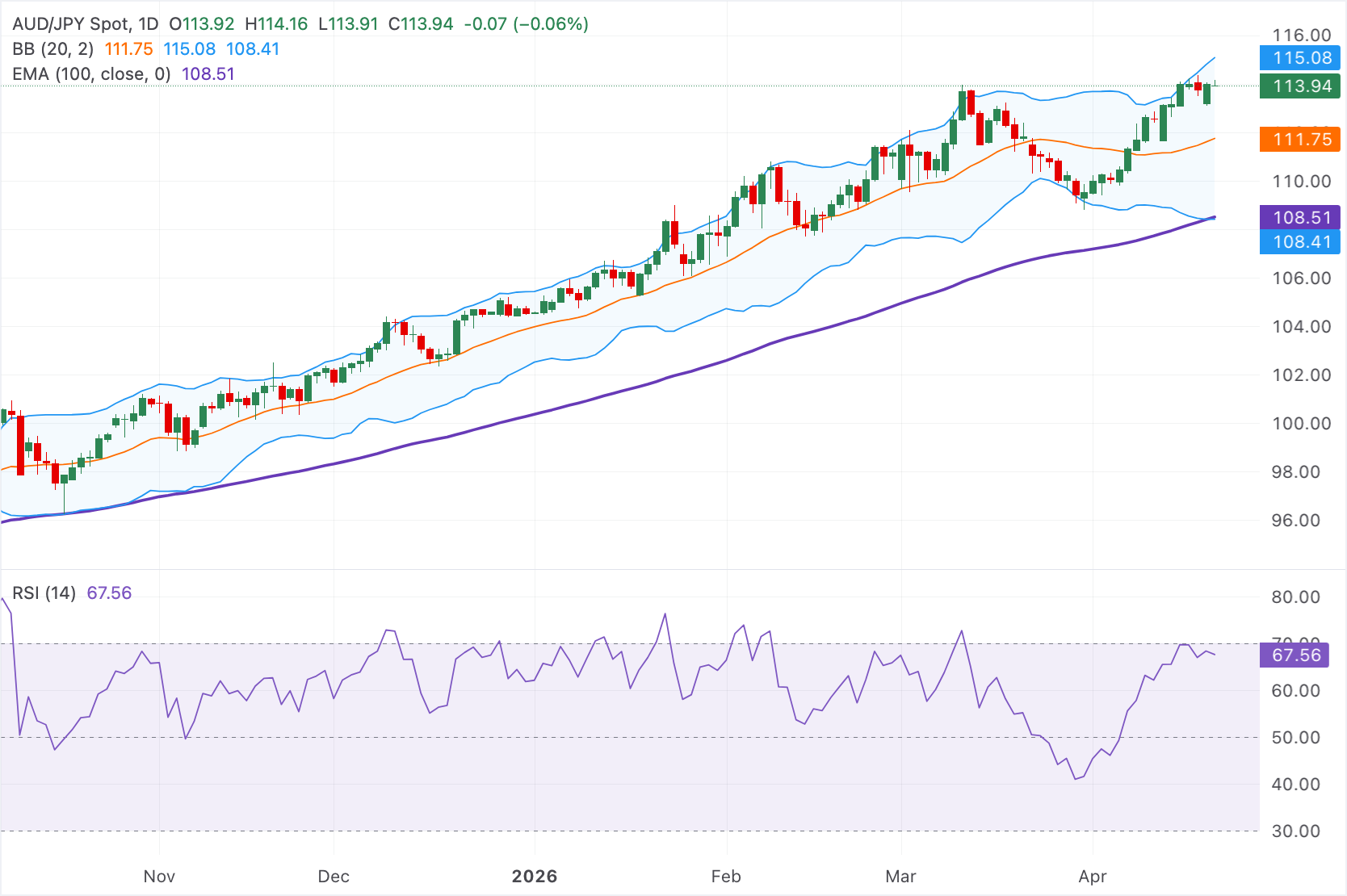 Phân tích biểu đồ AUD/JPY