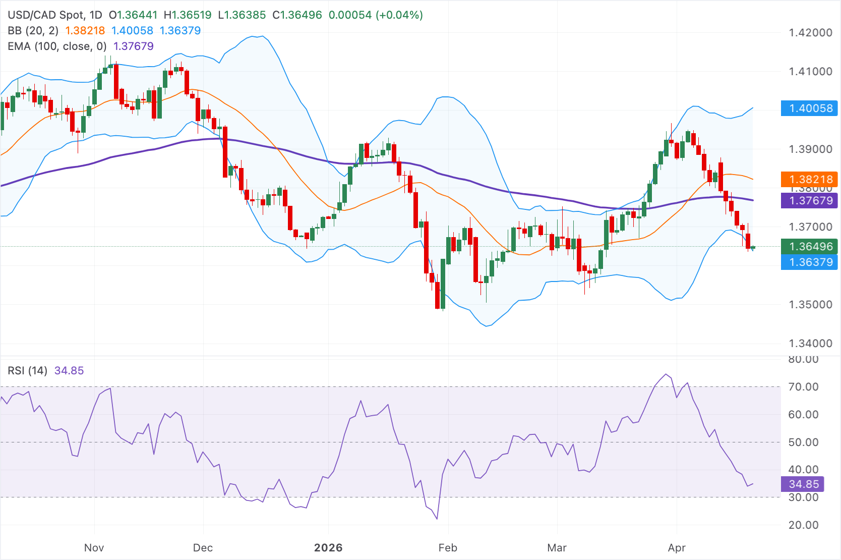 USD/CAD Teknik Analizi
