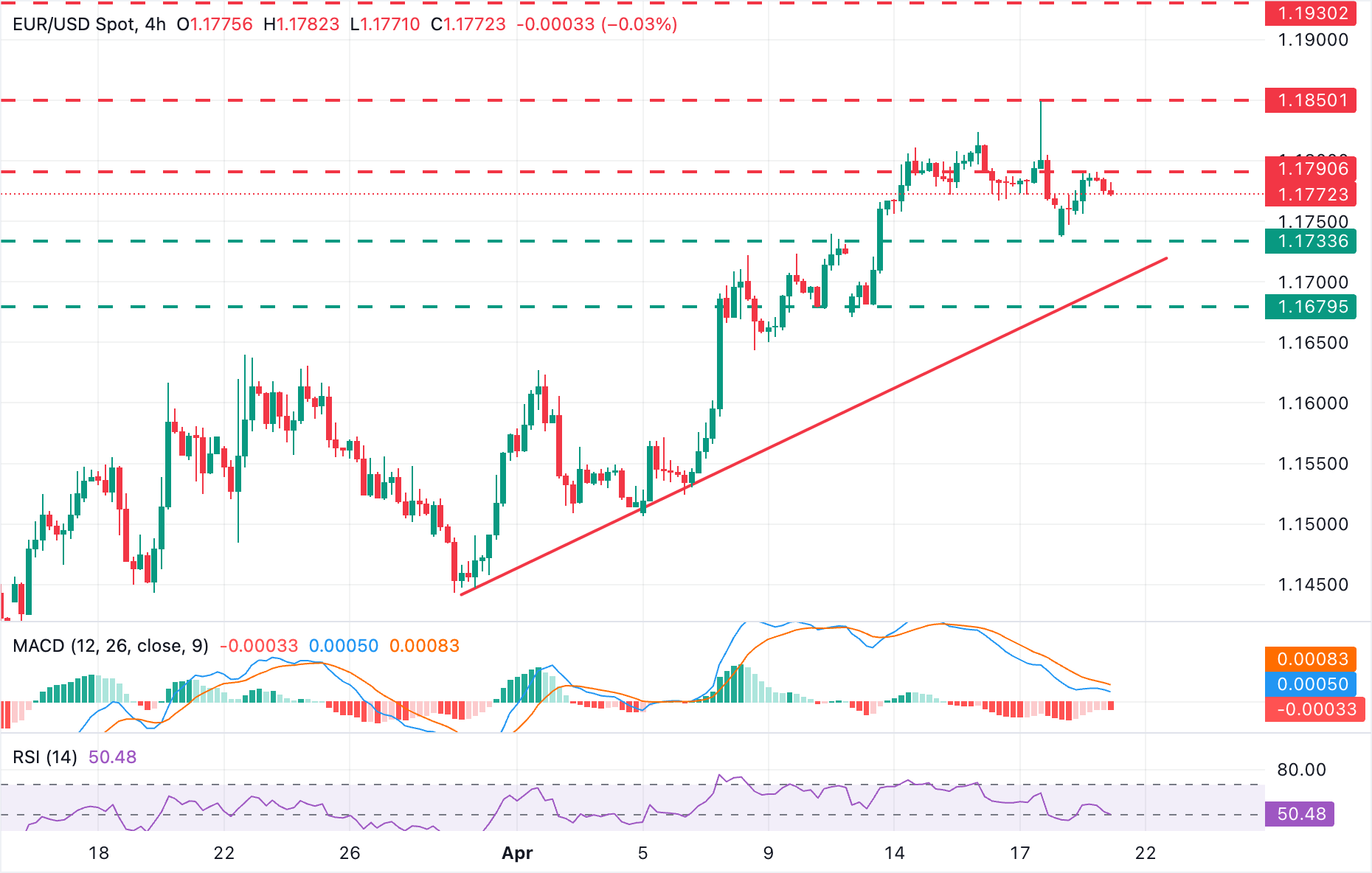 欧元/美元图表分析