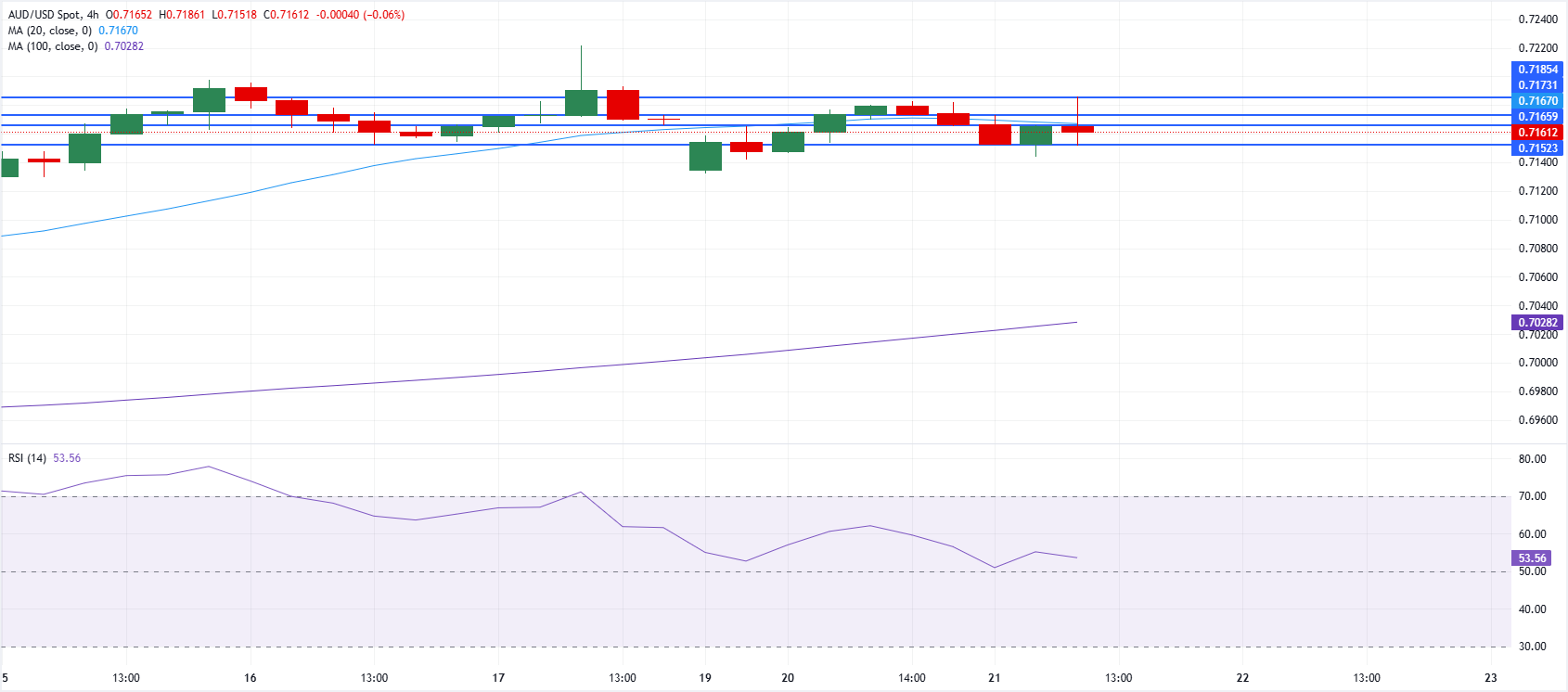 澳元/美元图表分析