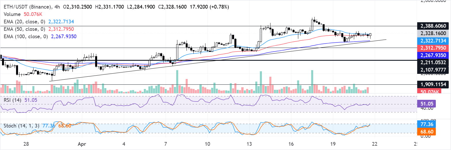 Chart Analysis ETH/USDT (Binance)