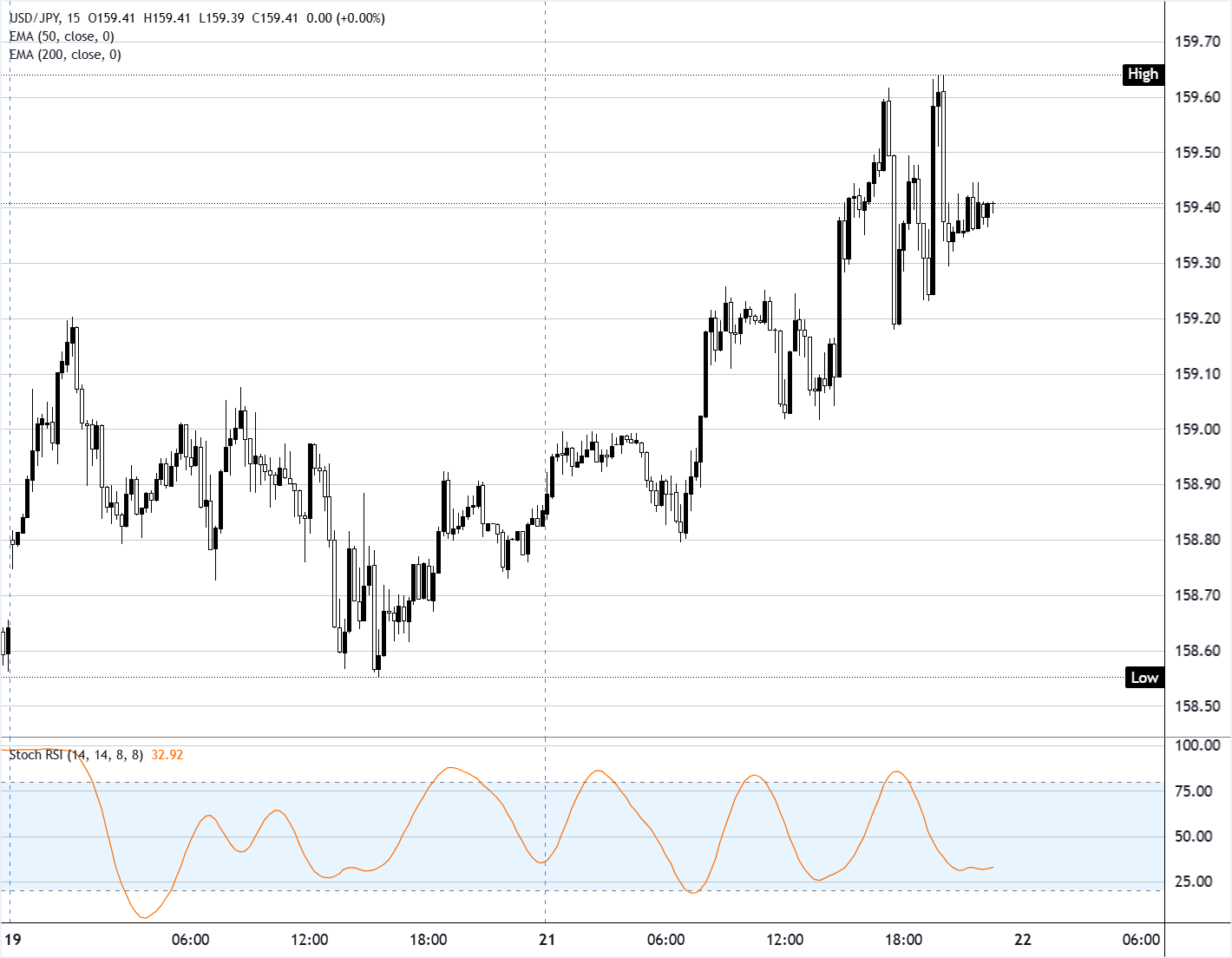 美元/日元图表分析