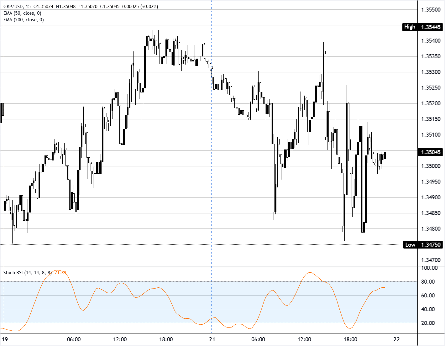 Chart Analysis GBP/USD