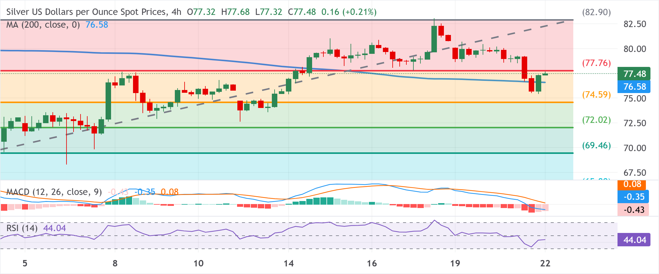 XAG/USD 圖表分析