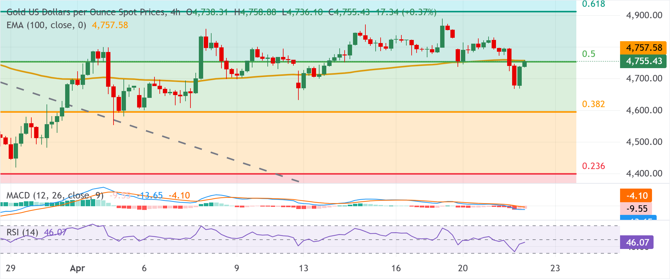 黃金/美元圖表分析