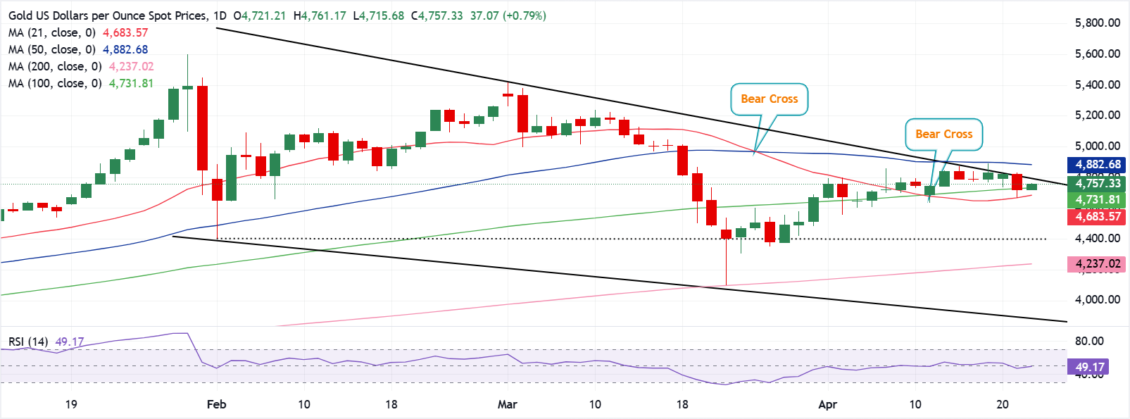 Chart Analysis XAU/USD