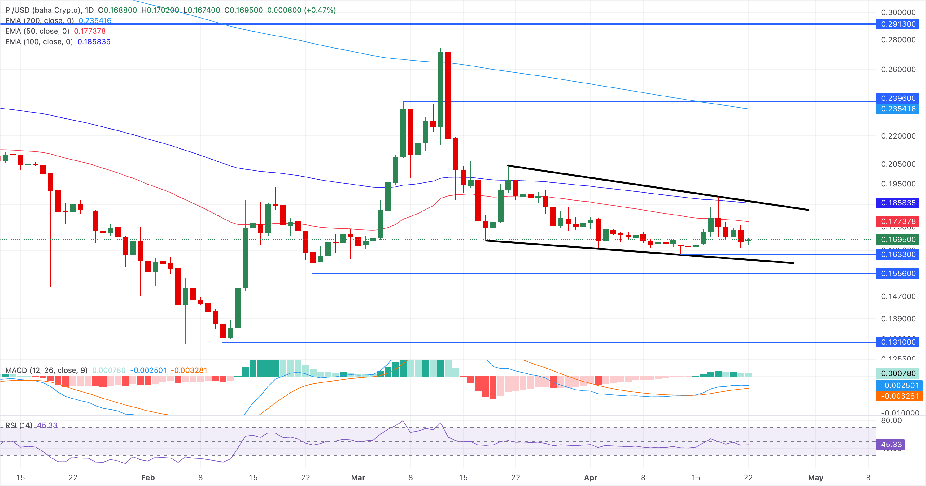 Chart Analysis PI/USD (baha Crypto)