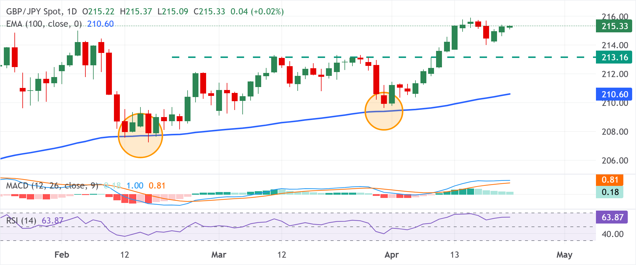 Chart Analysis GBP/JPY