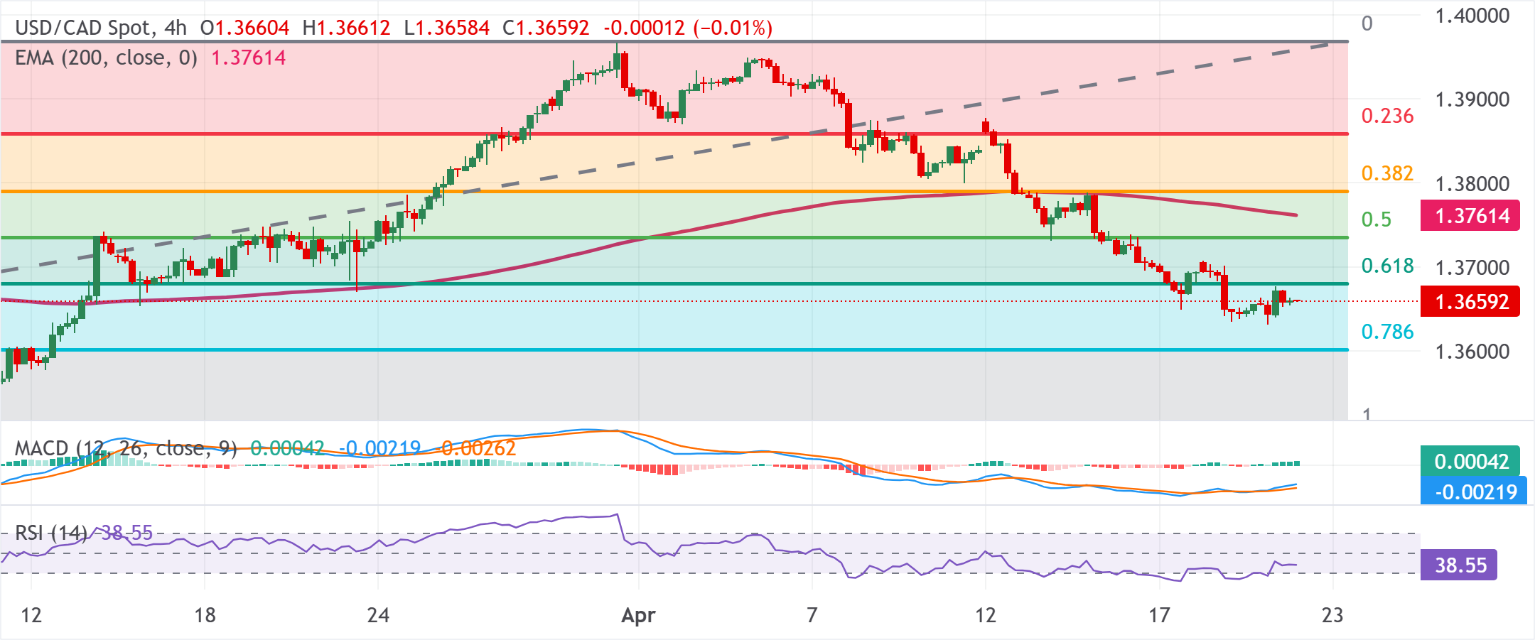 美元/加元图表分析