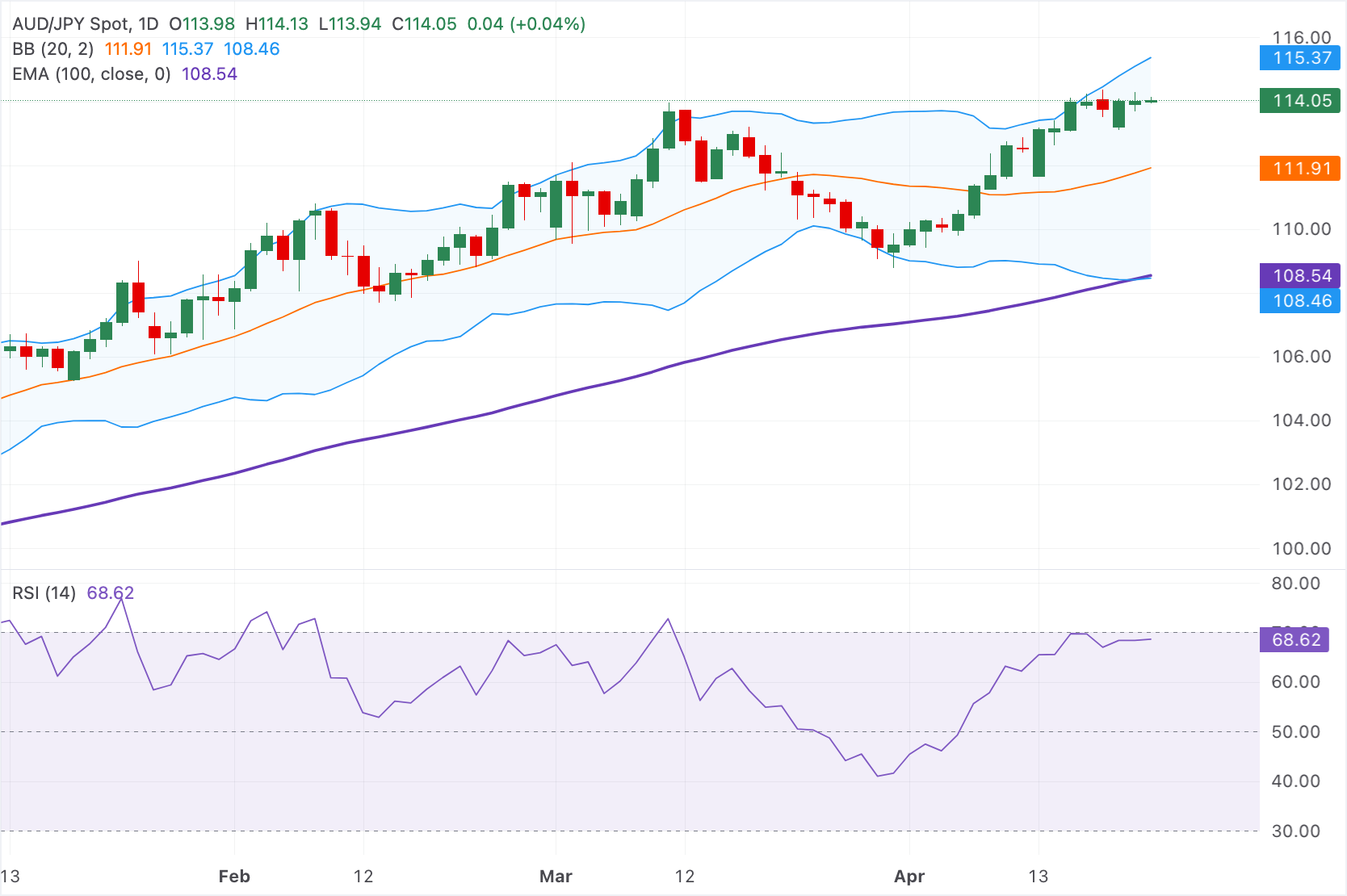 Chart Analysis AUD/JPY