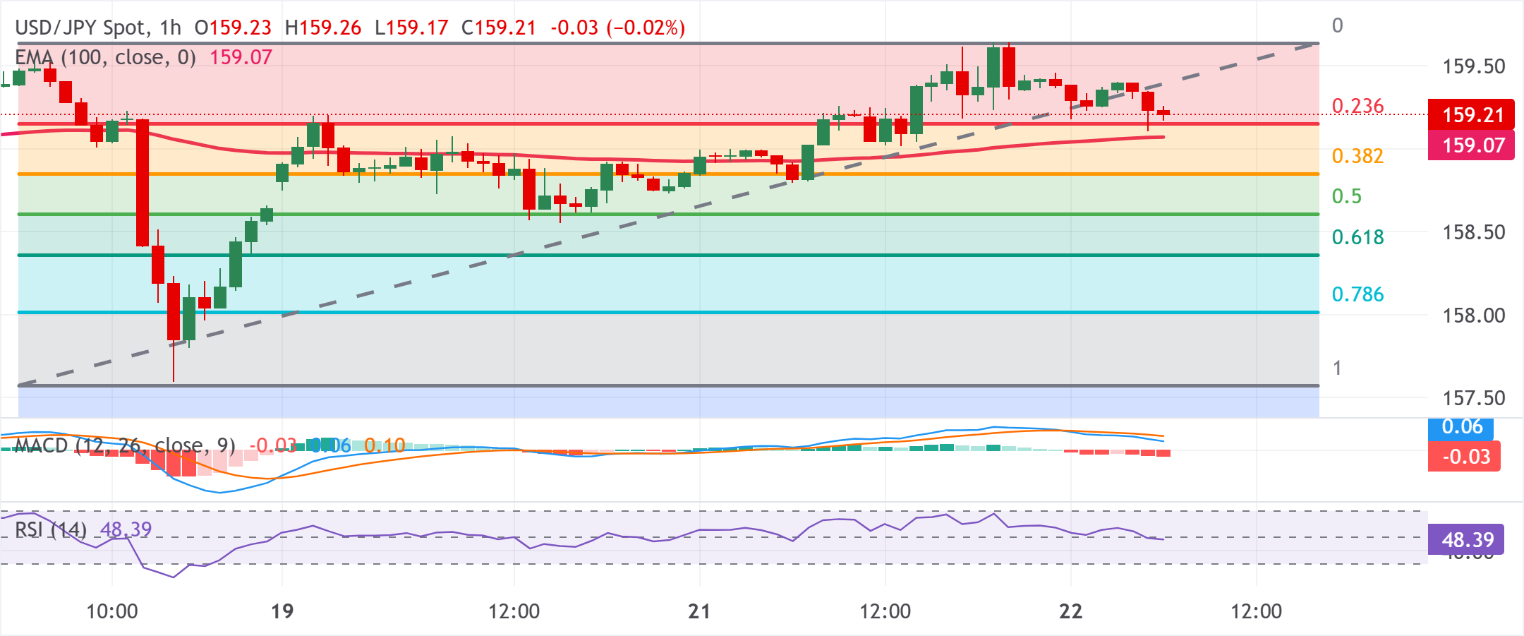 Chart Analysis USD/JPY