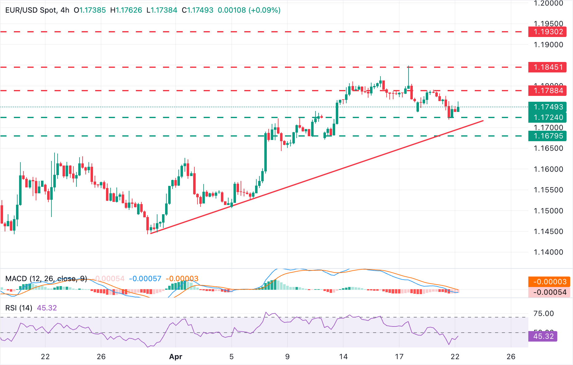 Chart Analysis EUR/USD