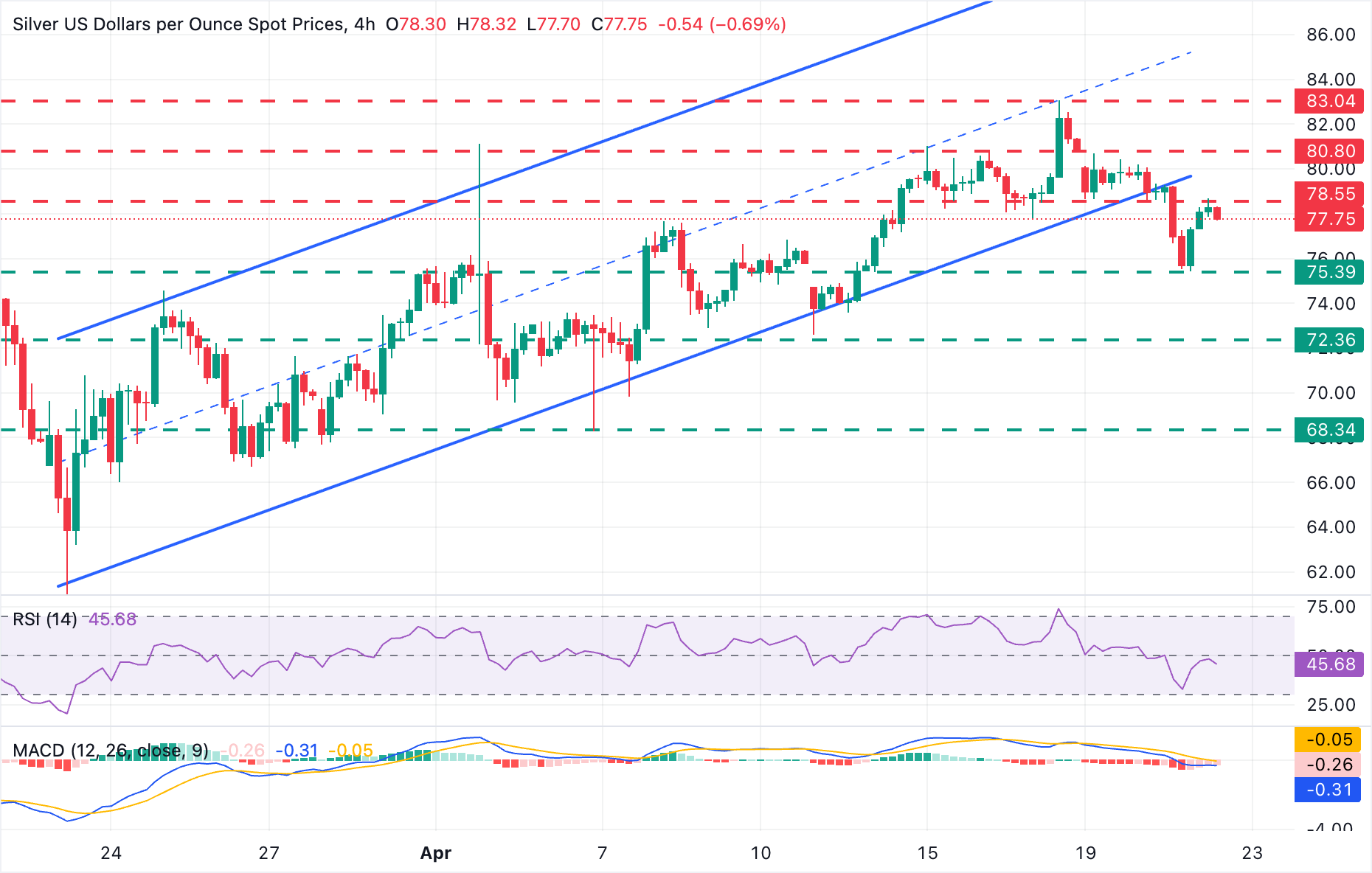 Chart Analysis XAG/USD