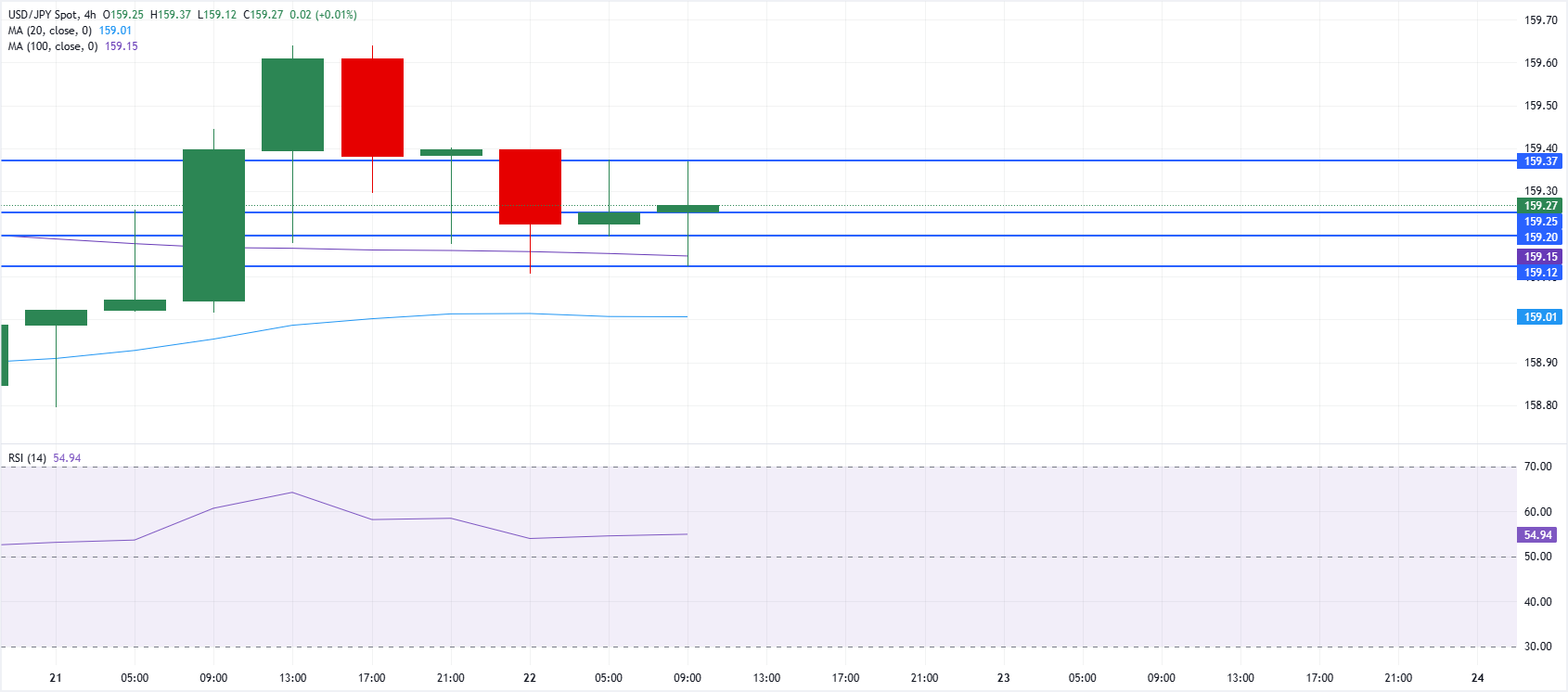 Chart Analysis USD/JPY
