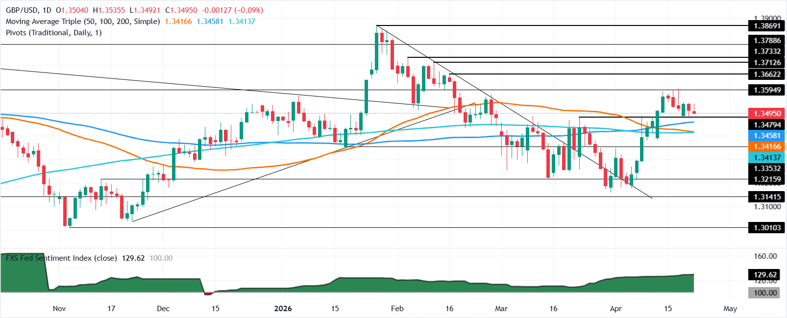 Chart Analysis GBP/USD