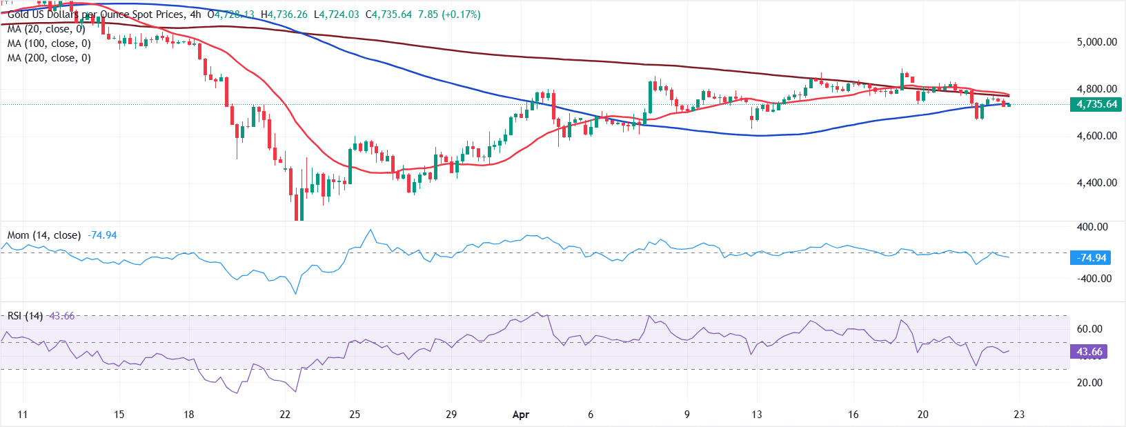 Phân tích biểu đồ XAU/USD