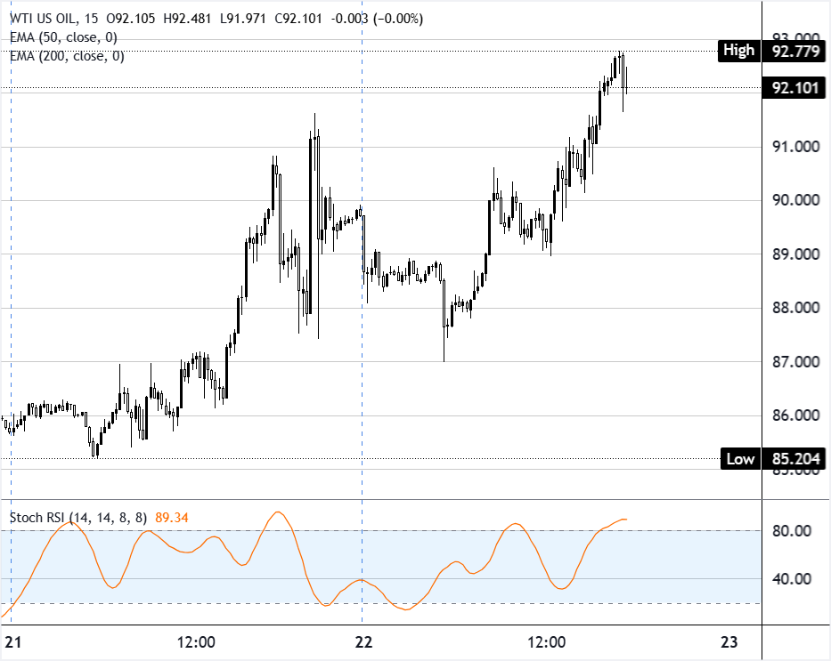 WTI 美國原油圖表分析