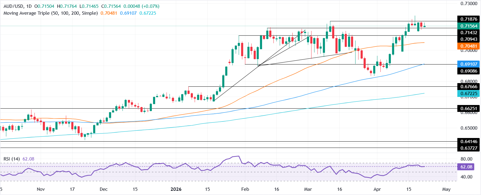 Chart Analysis AUD/USD