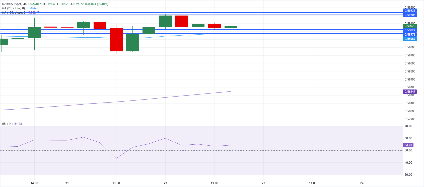 Chart Analysis NZD/USD