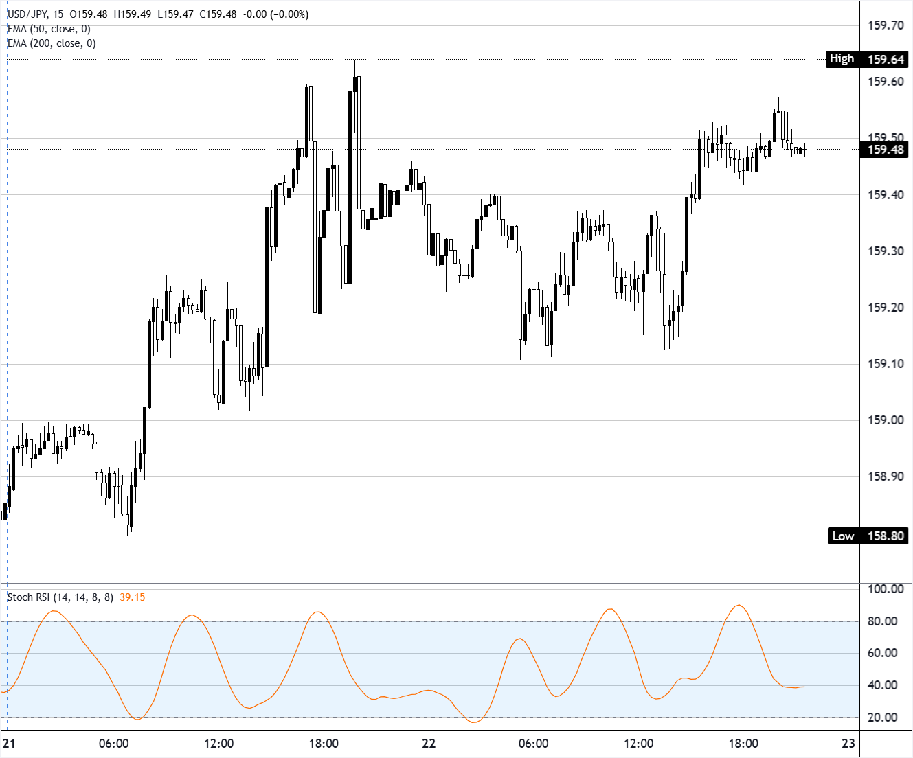 Chart Analysis USD/JPY