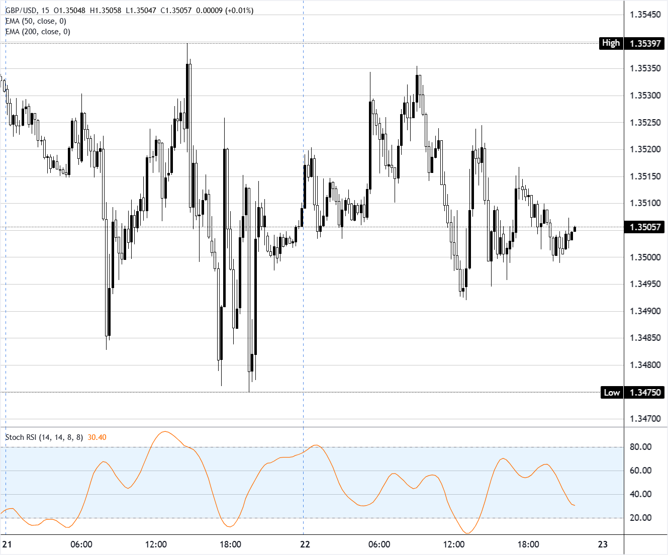 Chart Analysis GBP/USD