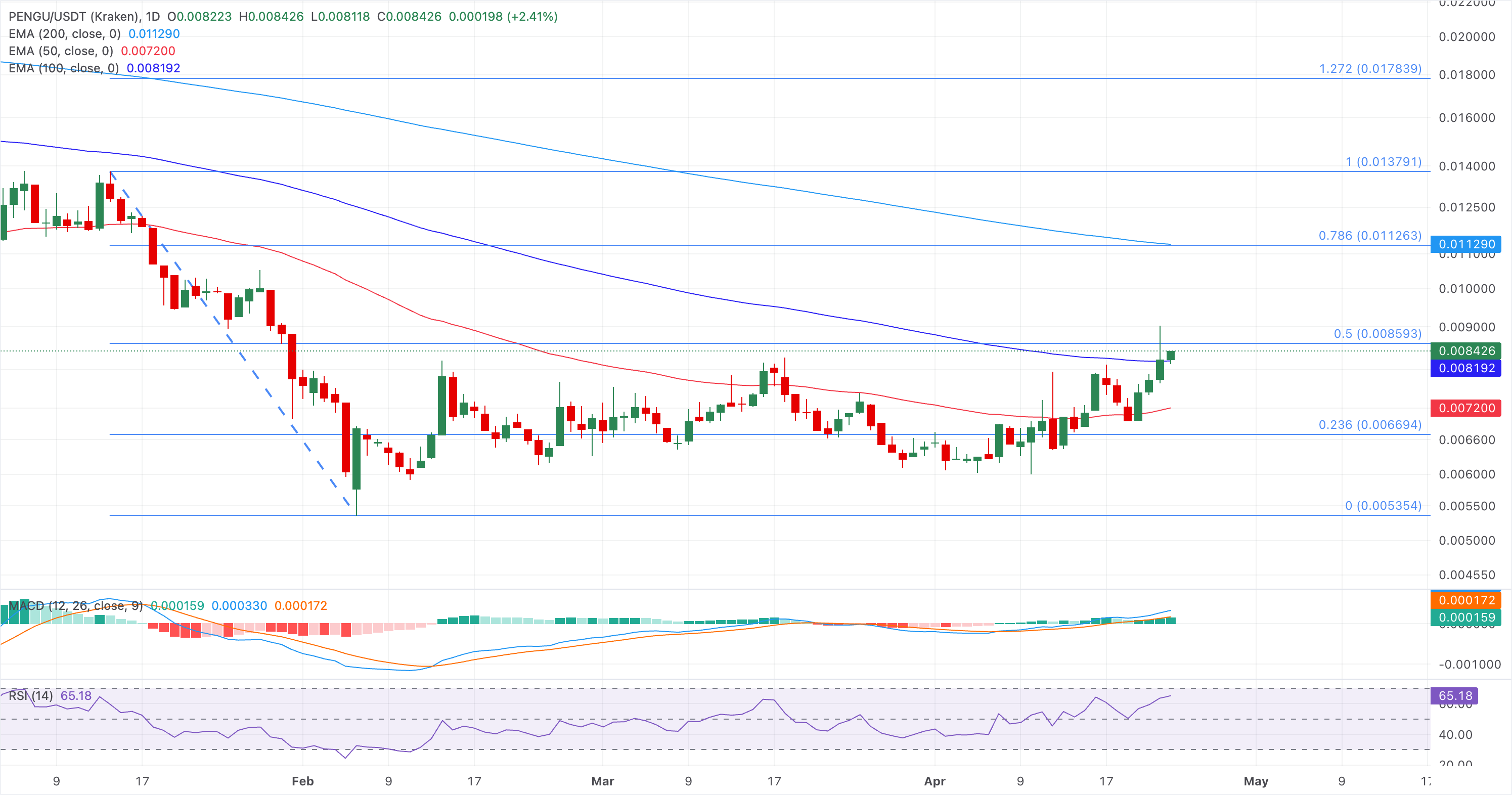 Grafik Analizi PENGU/USDT (Kraken)
