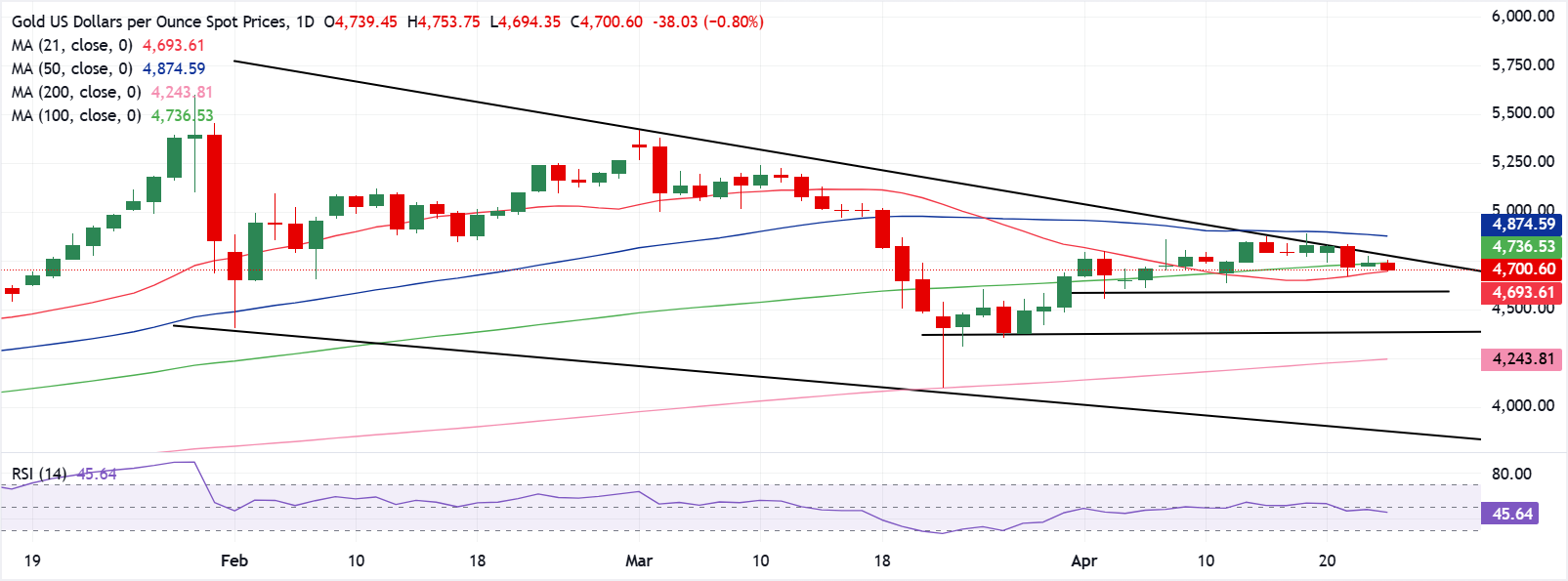 Chart Analysis XAU/USD