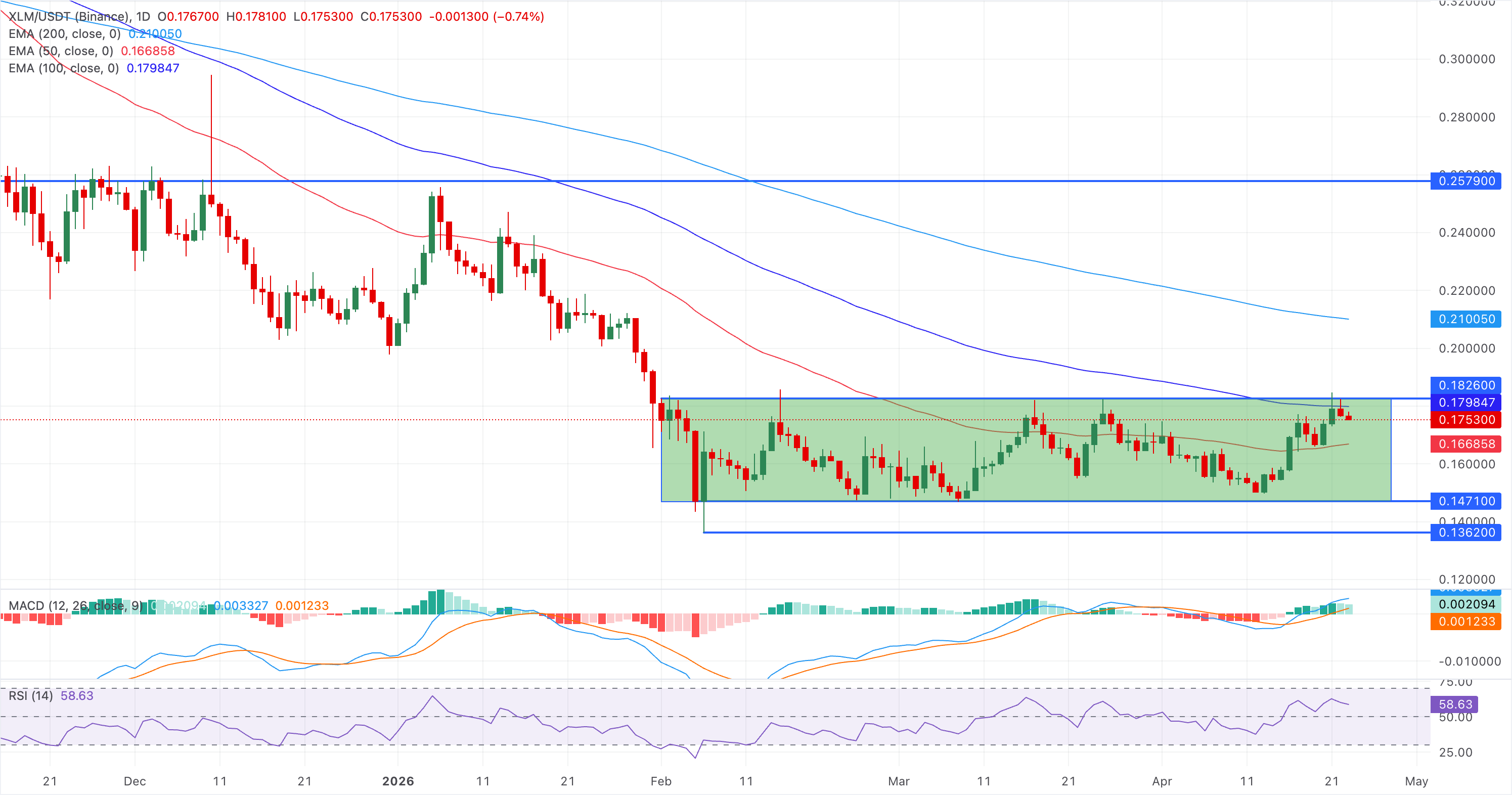Chart Analysis XLM/USDT (Binance)