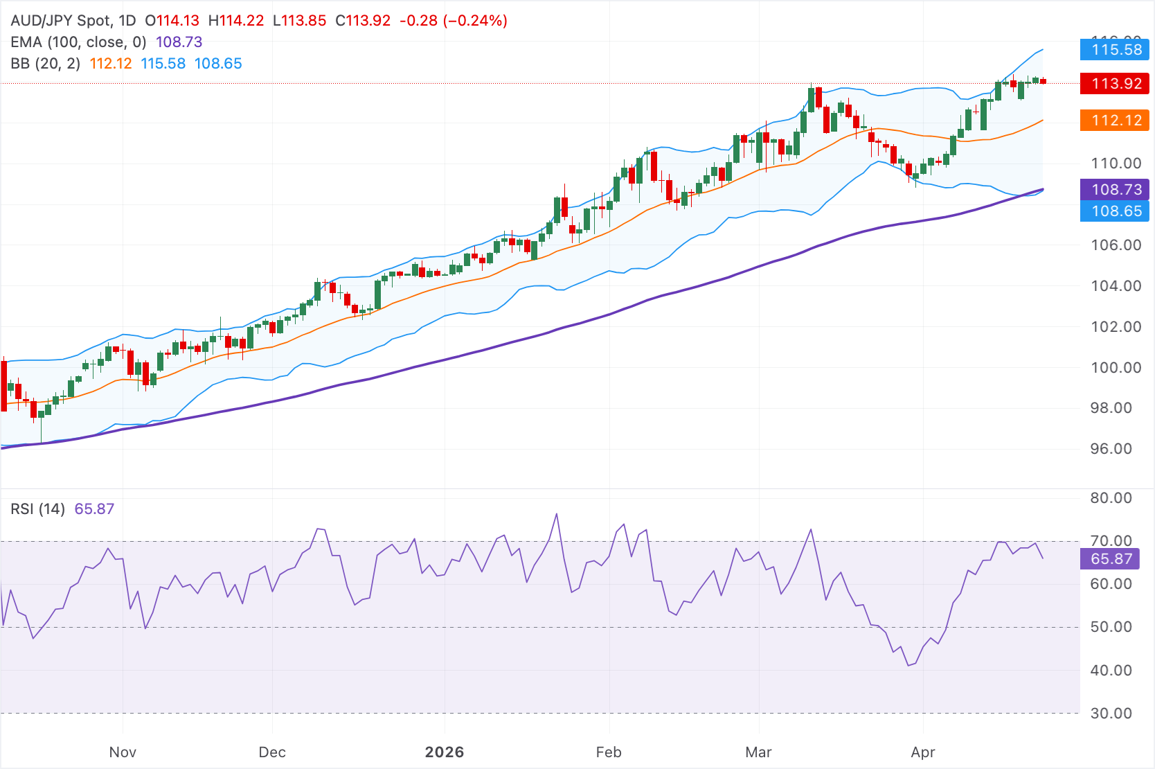 Chart Analysis AUD/JPY