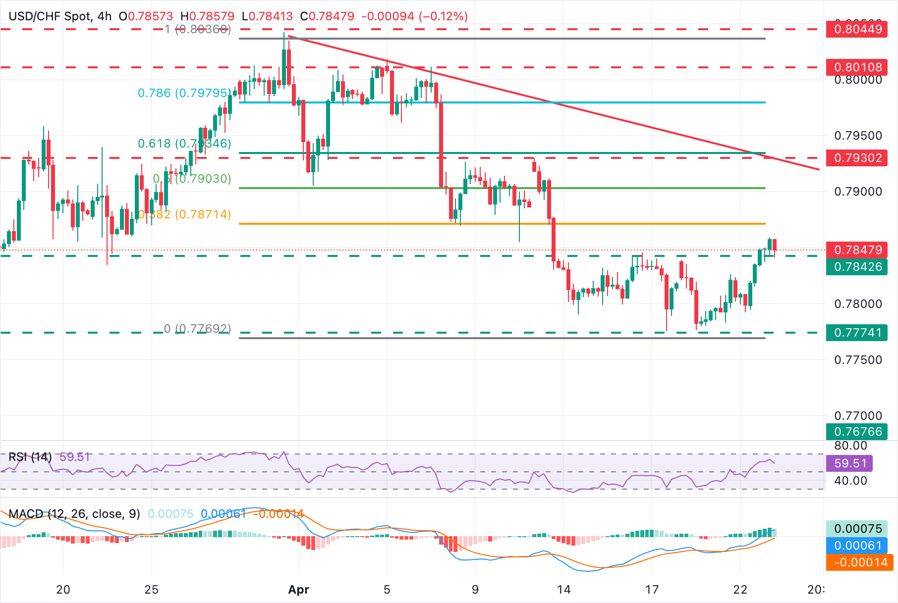 Chart Analysis USD/CHF