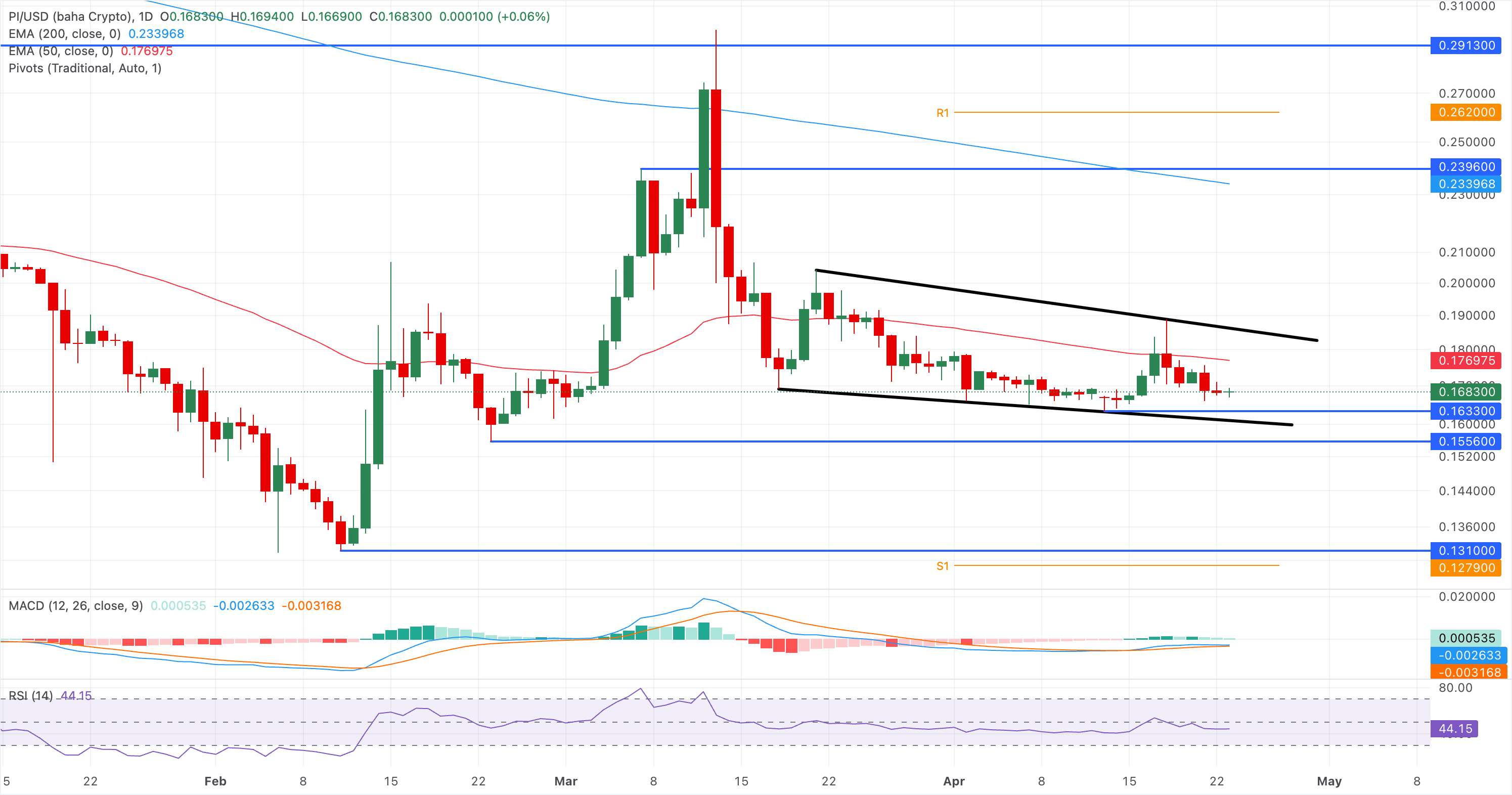 Chart Analysis PI/USD (baha Crypto)