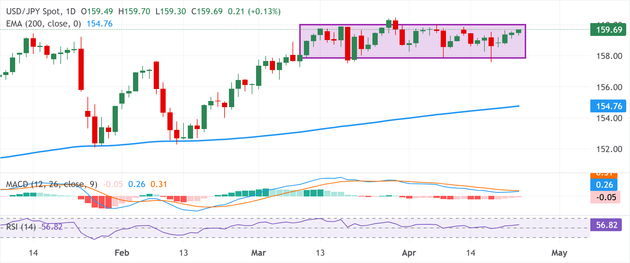 Анализ графика USD/JPY