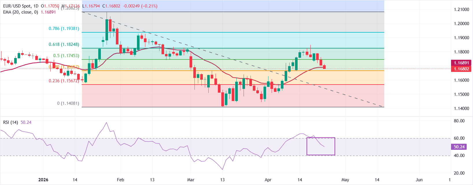 Phân tích biểu đồ EUR/USD
