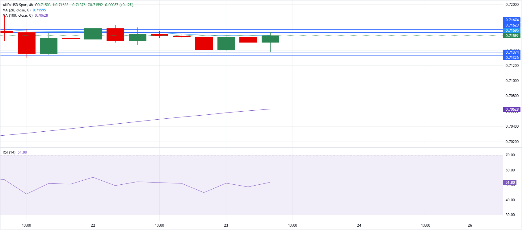 Chart Analysis AUD/USD