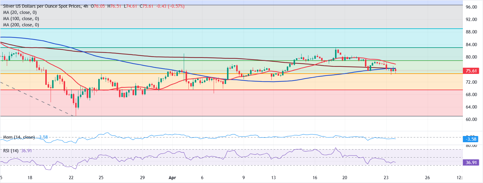 Phân tích biểu đồ XAG/USD