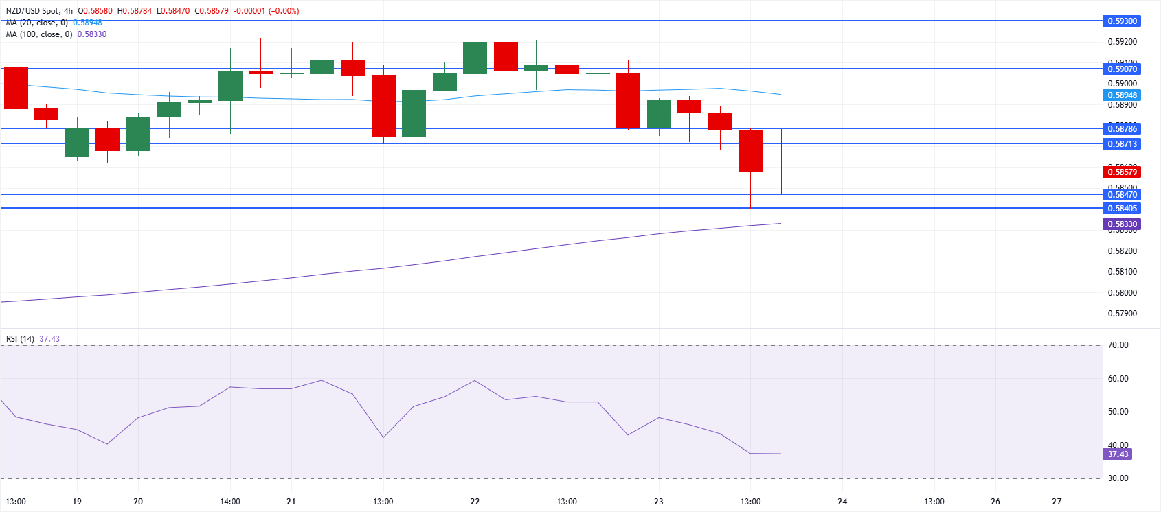 Chart Analysis NZD/USD