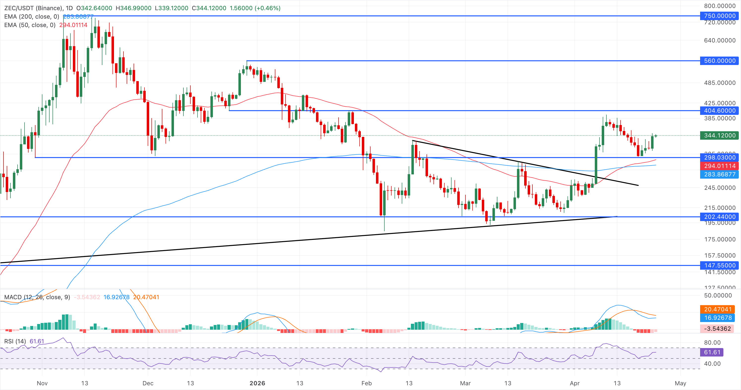 Chart Analysis ZEC/USDT (Binance)