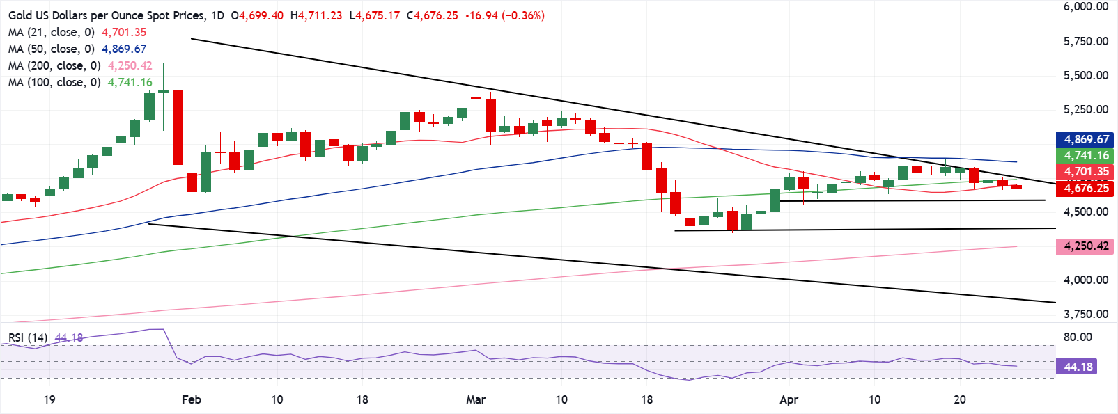 Chart Analysis XAU/USD