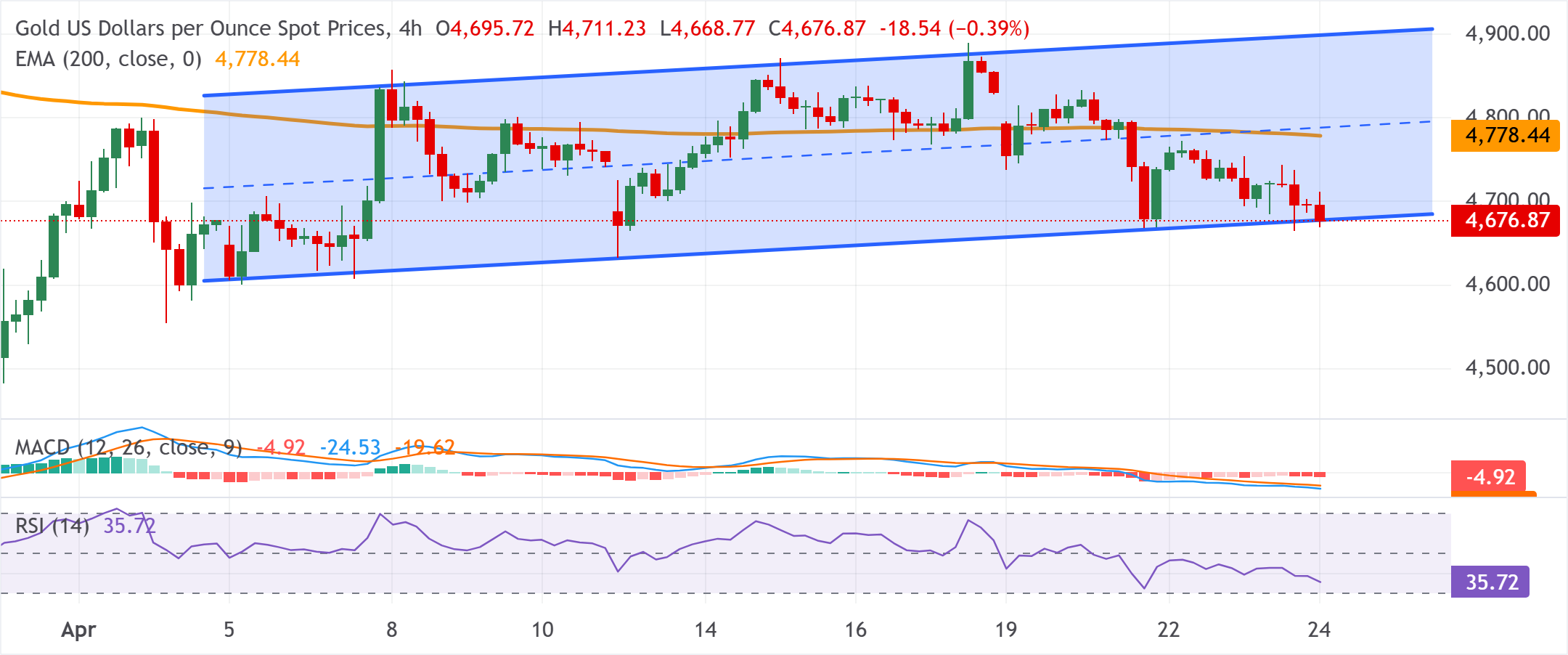 Chart Analysis XAU/USD