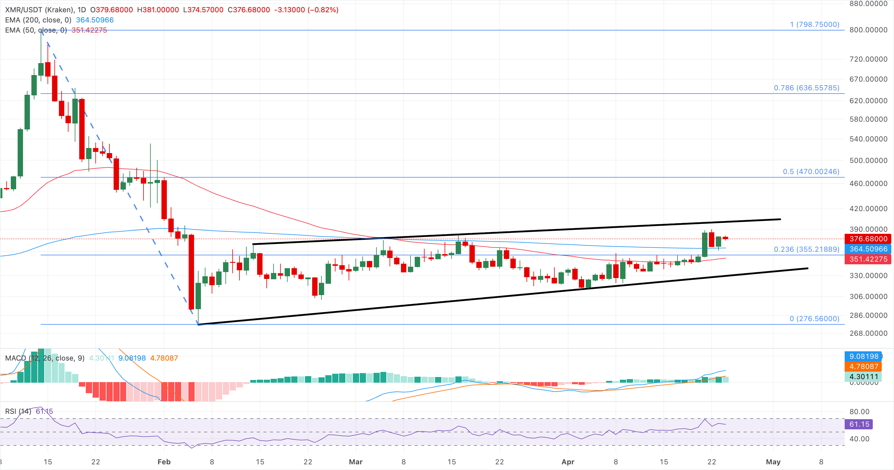 Chart Analysis XMR/USDT (Kraken)