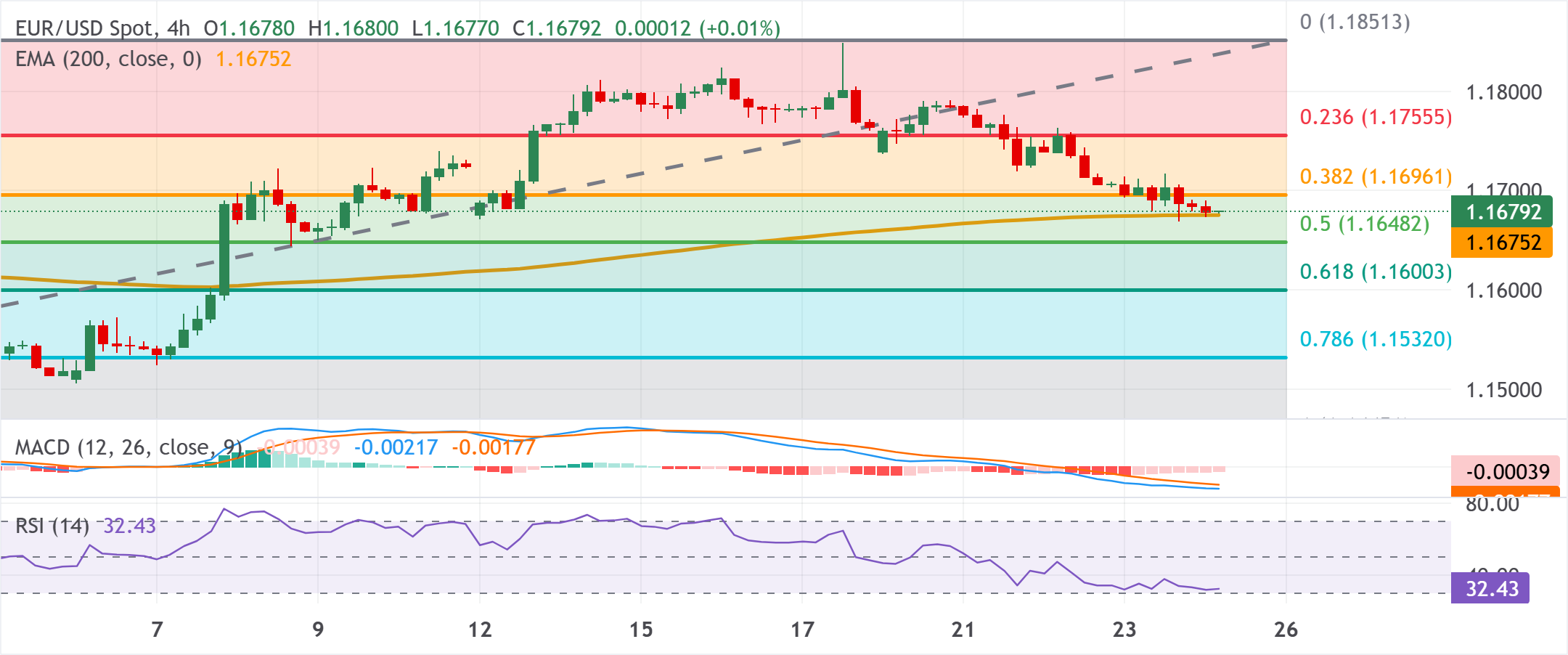 Phân tích biểu đồ EUR/USD