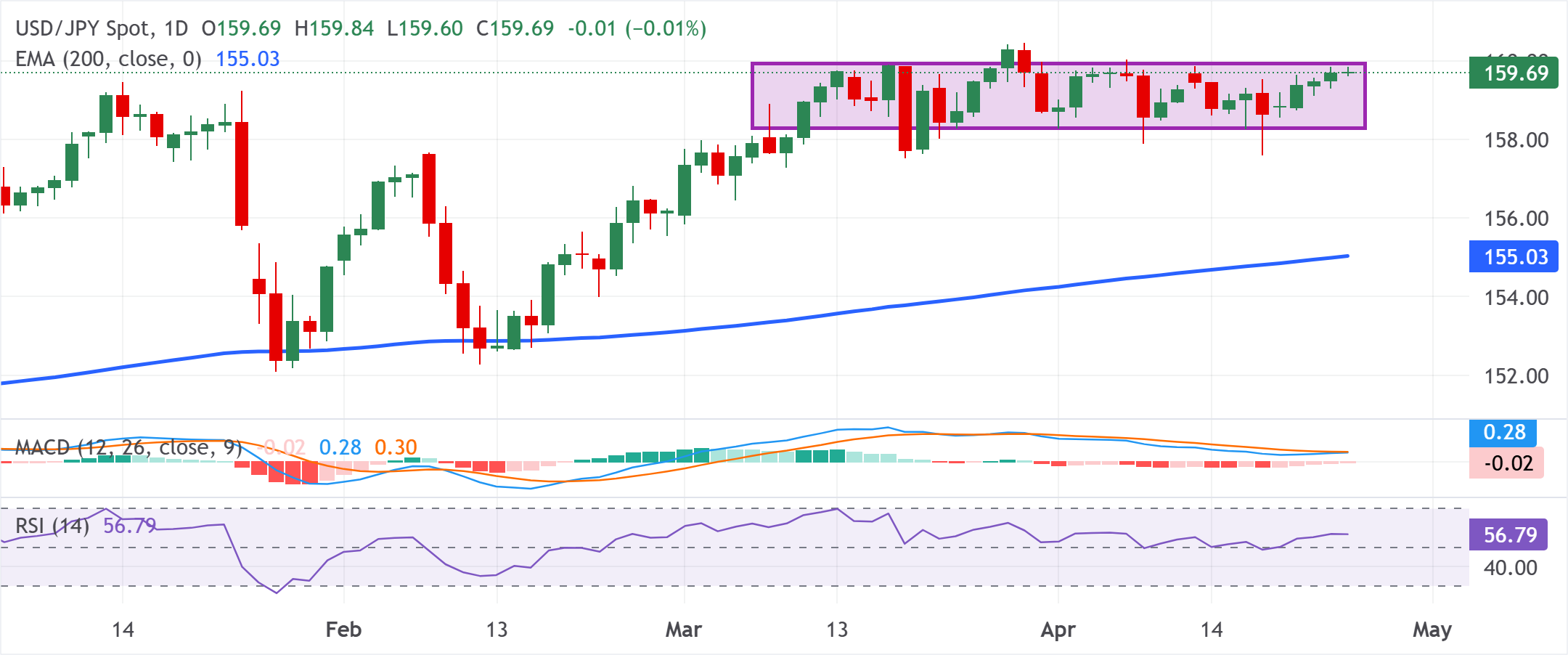 Phân tích biểu đồ USD/JPY