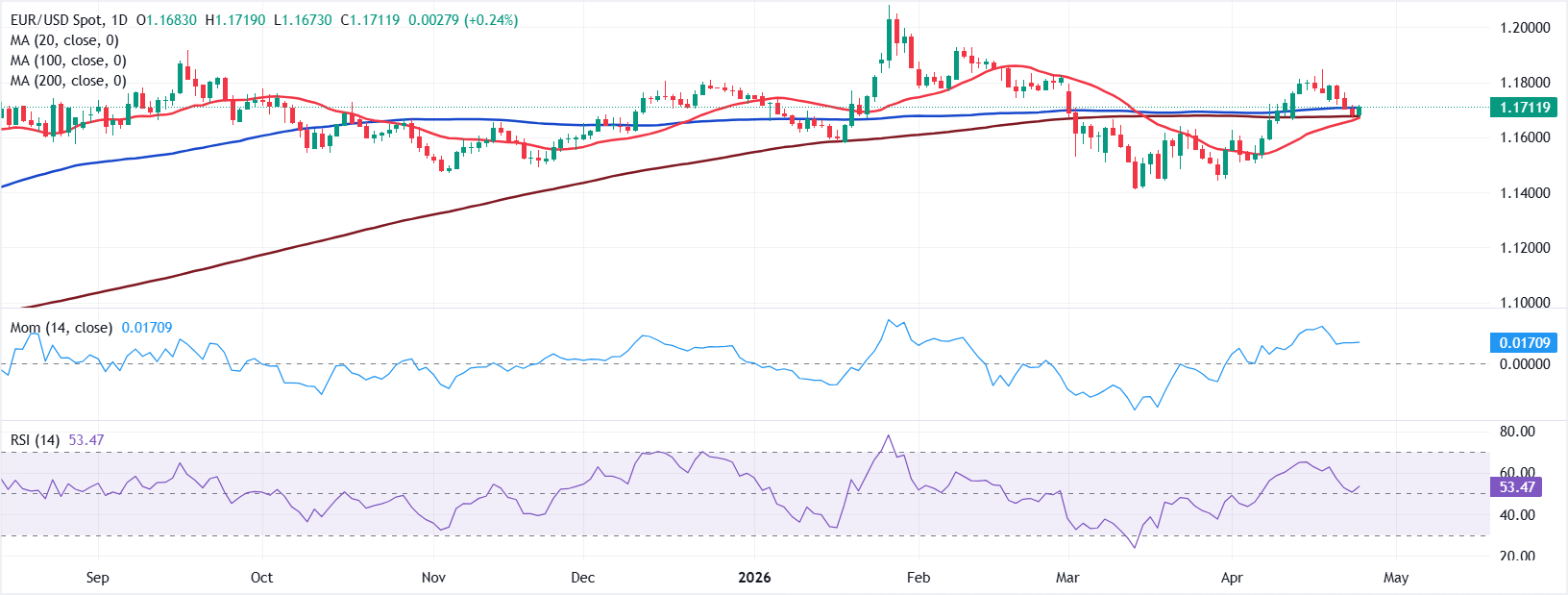Chart Analysis EUR/USD