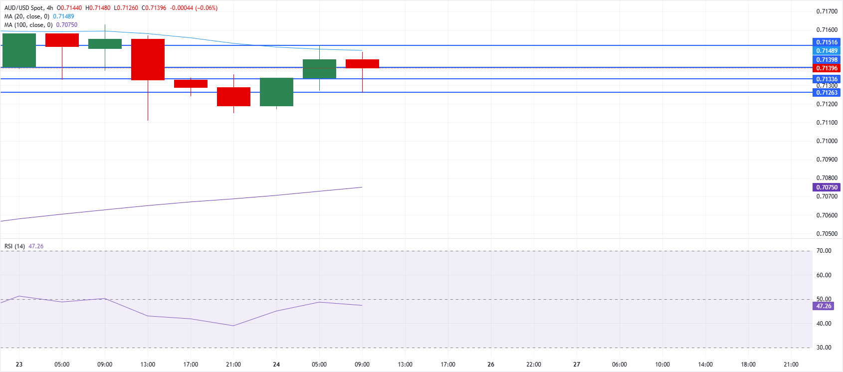 澳元/美元圖表分析