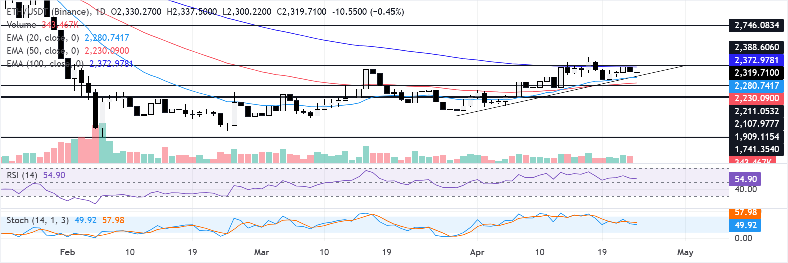 Chart Analysis ETH/USDT (Binance)