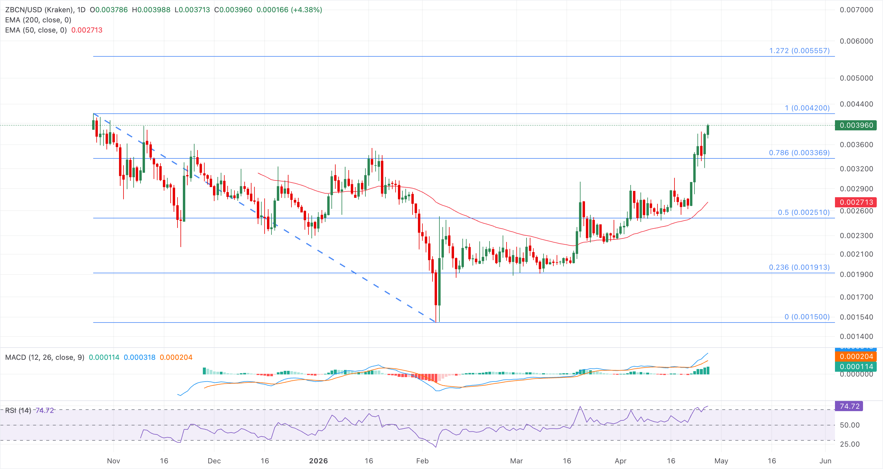 Chart Analysis ZBCN/USD (Kraken)