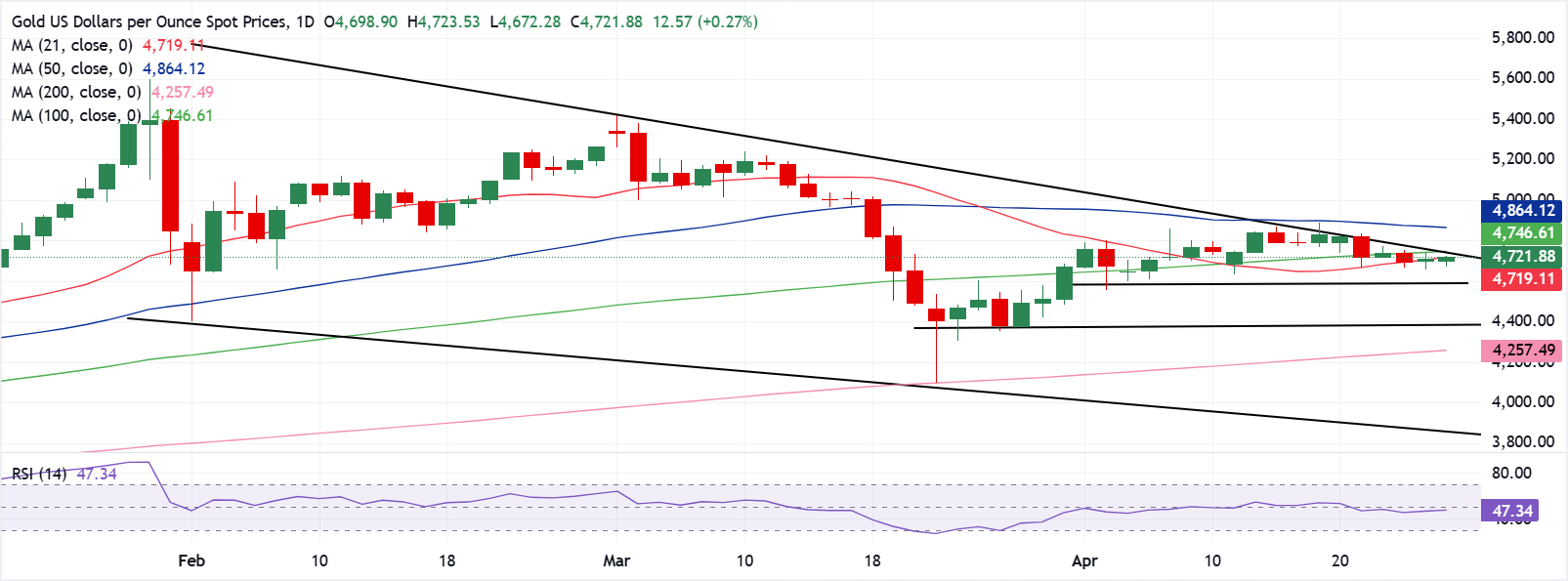 Chart Analysis XAU/USD